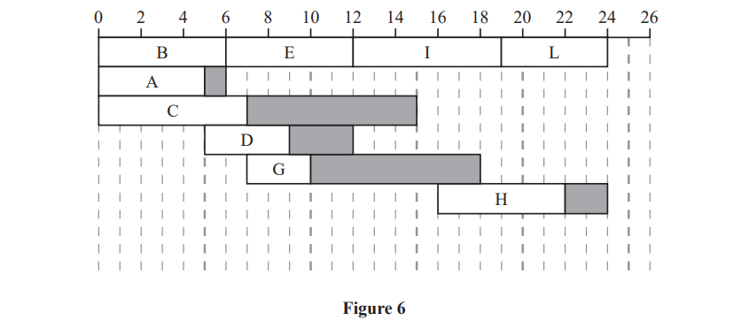 Gantt chart showing tasks A to L over time, using a scale from 0 to 26. Tasks are aligned by start times, some overlap, and shaded sections indicate progress.