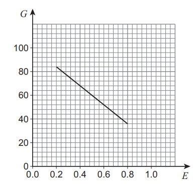 Line graph on grid with x-axis labelled E and y-axis labelled G. The line slopes downwards from point (0.25, 80) to (0.75, 40).