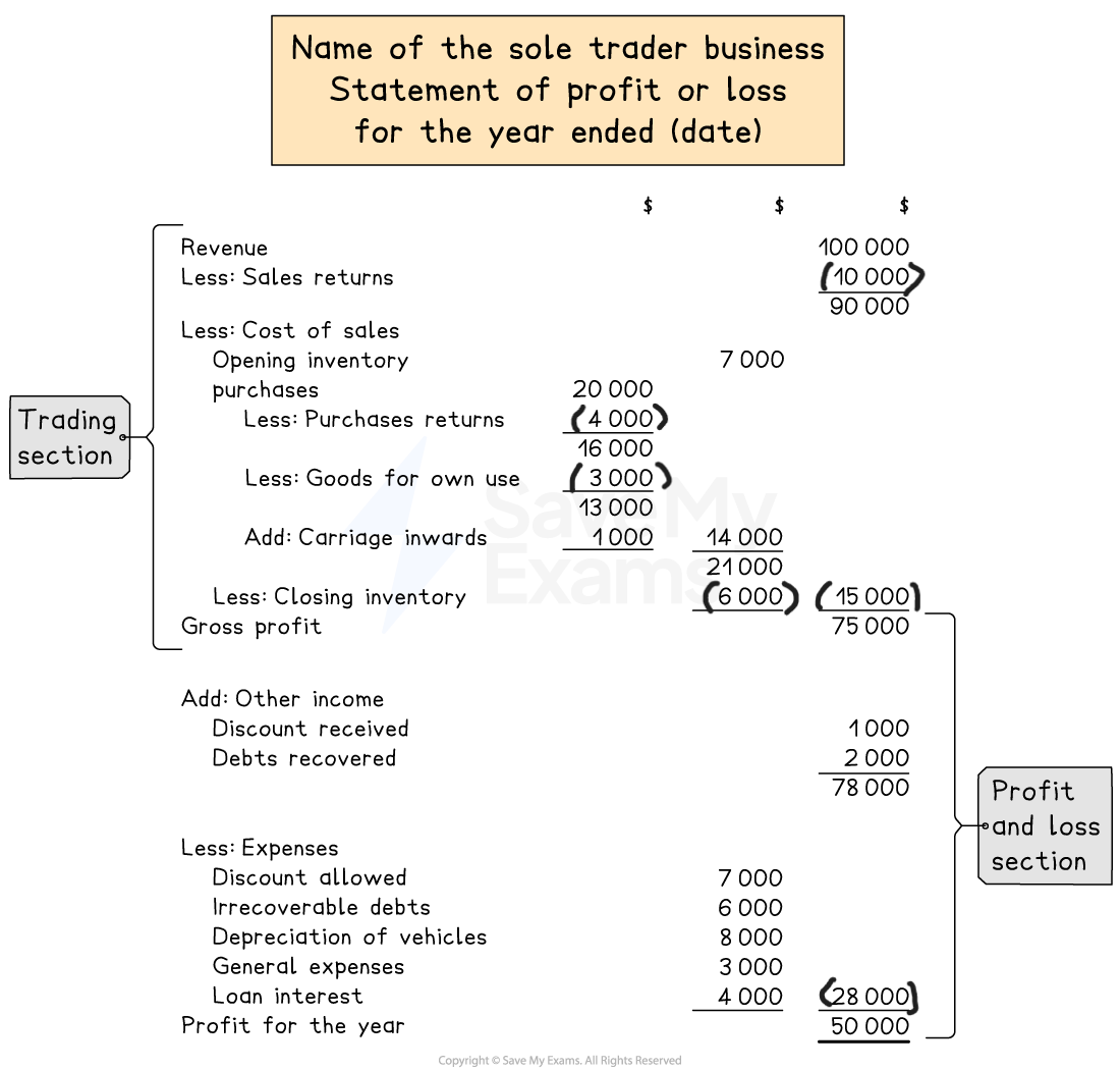 The layout of the statement of profit or loss