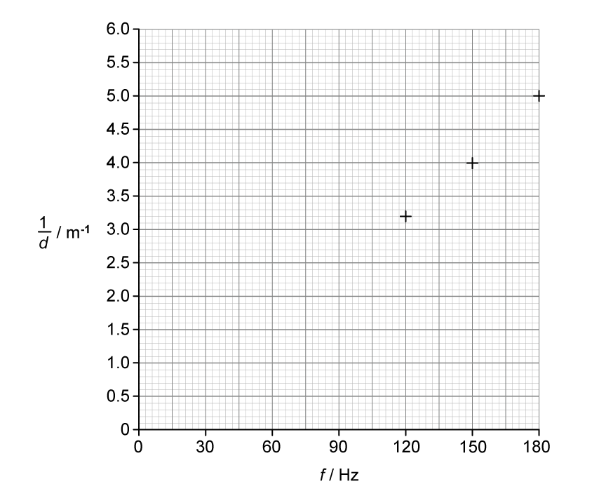 A graph with x-axis labelled frequency (f) in Hz from 0 to 180 in increments of 30, and y-axis labelled inverse distance (1/d) in m⁻¹ from 0 to 6.0 in increments of 0.5. Three data points are plotted at frequencies 120, 150 and 180.