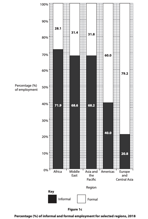 Bar chart showing 2018 employment by region: Africa 71.9% informal, Middle East 68.6%, Asia-Pacific 68.2%, Americas 40%, Europe-Central Asia 20.8%.