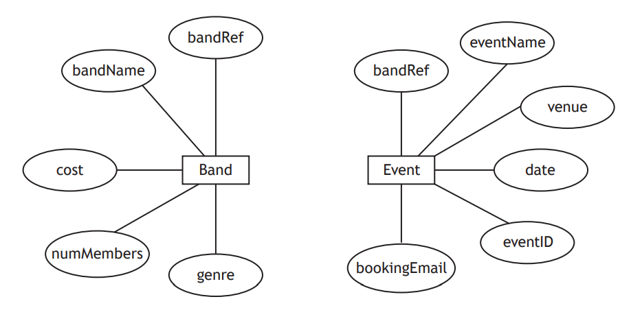 Diagram showing two entities: Band and Event. Band includes bandName, cost, numMembers, genre, bandRef. Event includes bandRef, eventName, venue, date, eventID, bookingEmail.