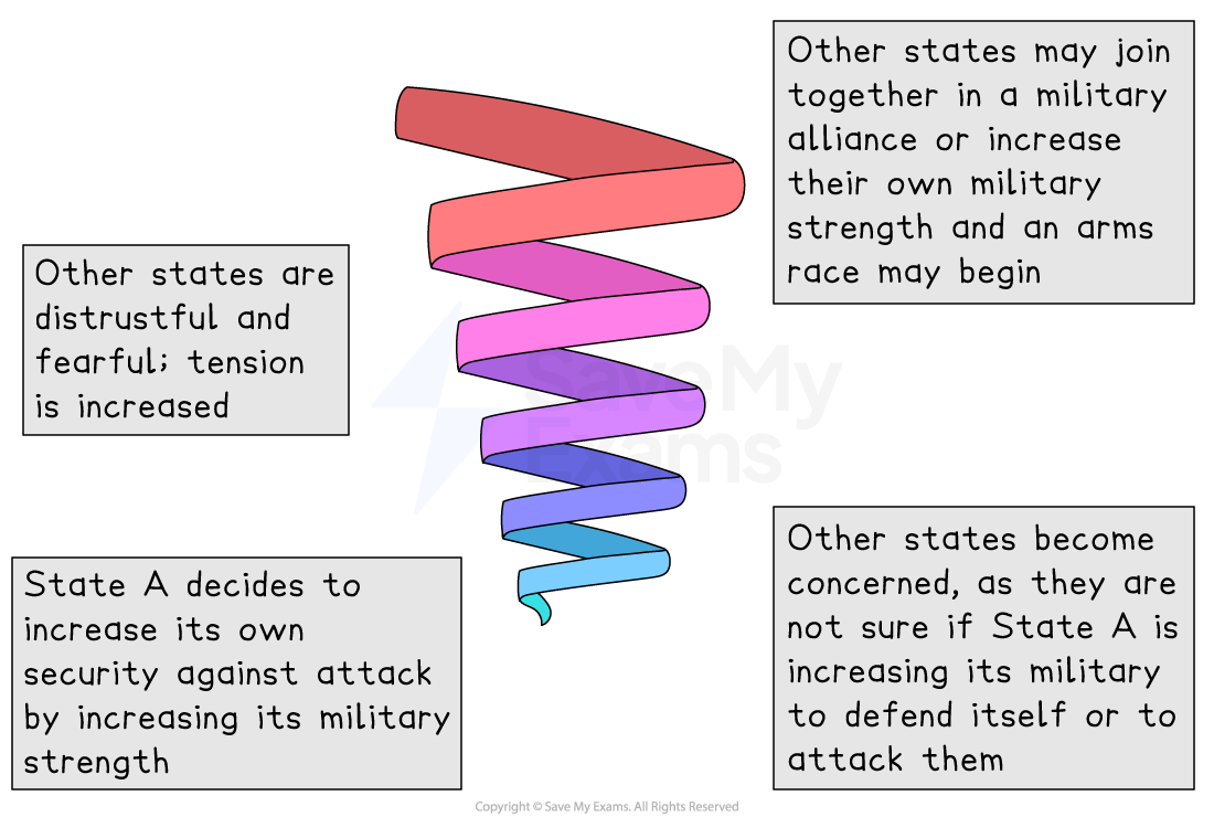 A spiral diagram illustrating the escalation of military tension, showing steps in distrust and arms race as states react to State A's military build-up.