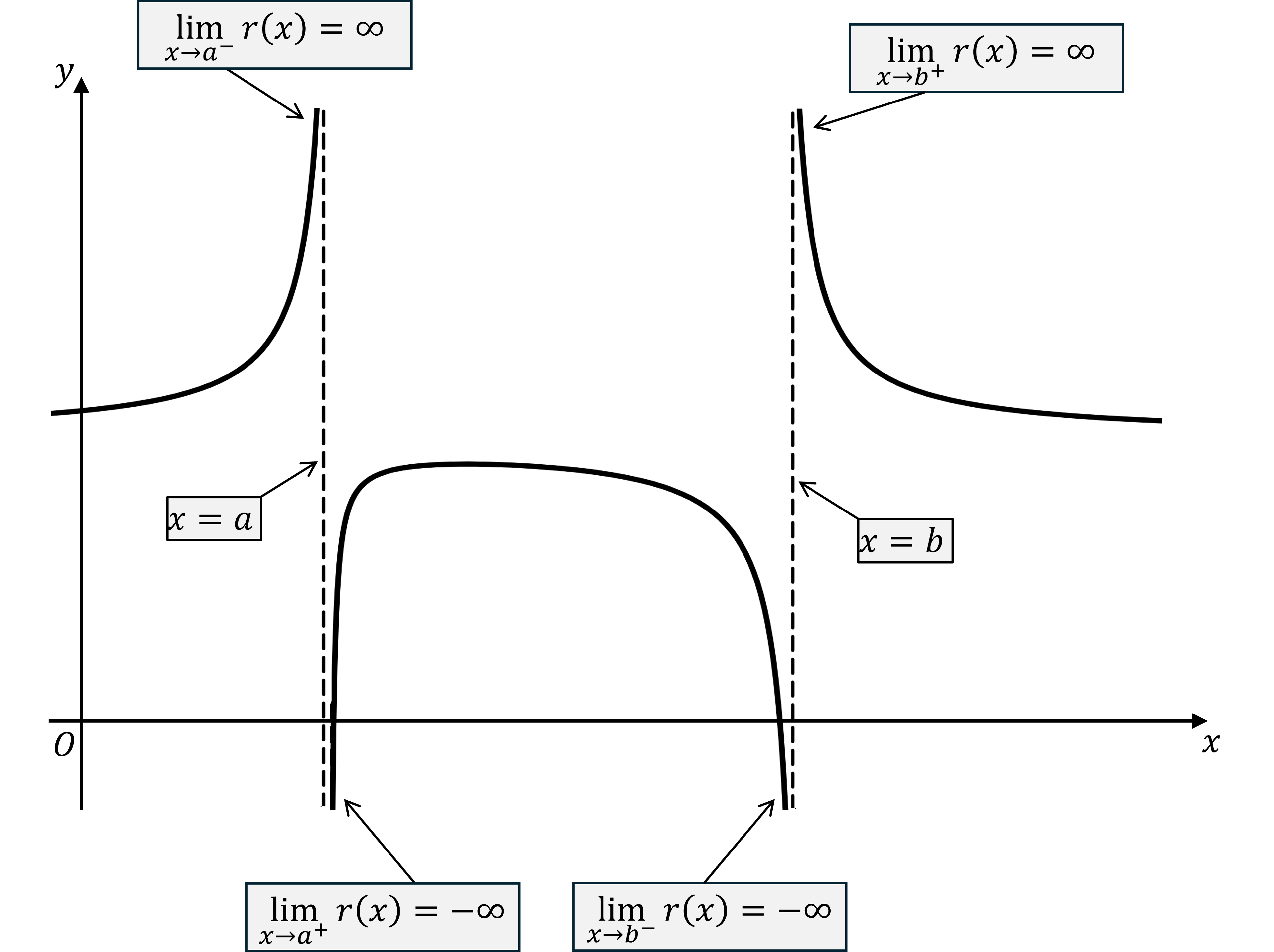 Graph showing a rational function with vertical asymptotes at x = a and x = b, depicting limits approaching positive and negative infinity.
