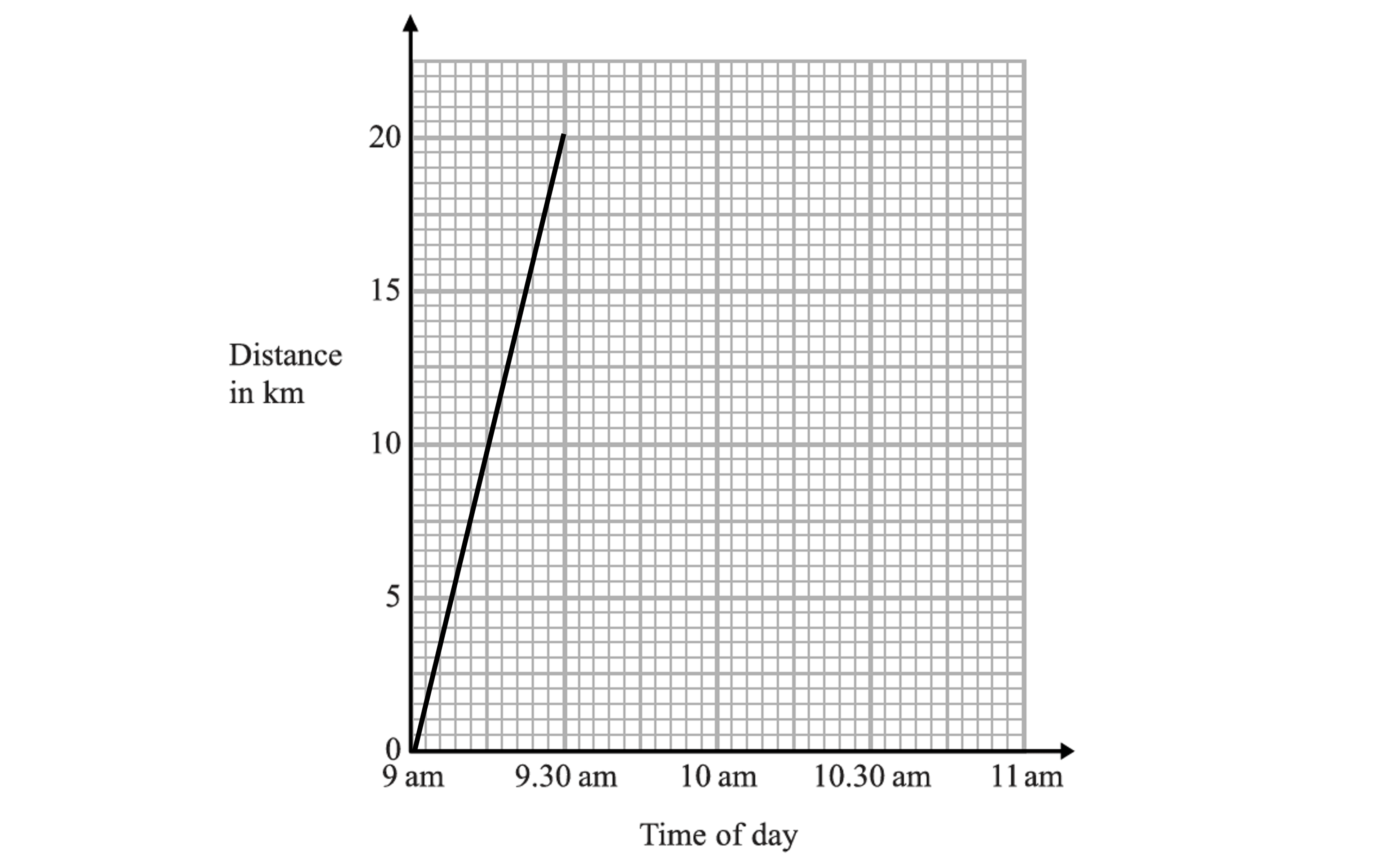 Graph showing distance over time, with distance in km on the vertical axis and time from 9 am to 11 am on the horizontal axis. Line rises steeply from 9 am to 9.30 am.