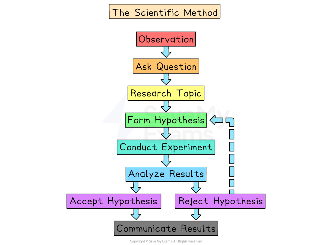 Flowchart of the scientific method: observation, ask question, research topic, form hypothesis, conduct experiment, analyse results, communicate results.