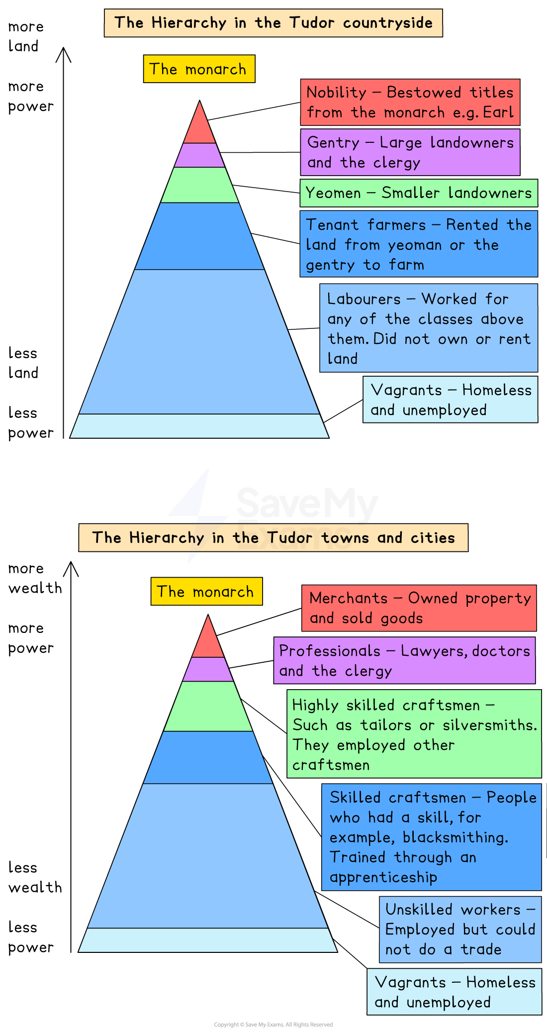Tudor hierarchy chart with monarch at top in countryside and city. Levels include nobility, gentry, yeomen, tenant farmers, labourers, and vagrants.