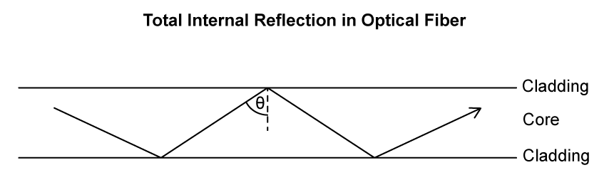 Diagram showing total internal reflection in an optical fibre, where light reflects within the core at an angle labelled with θ.