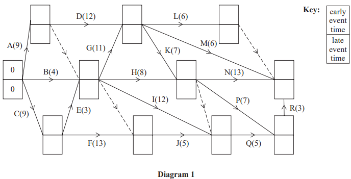Flowchart diagram with nodes labelled A to R, showing task dependencies and durations. Solid arrows indicate primary paths; dashed arrows are alternate transitions.