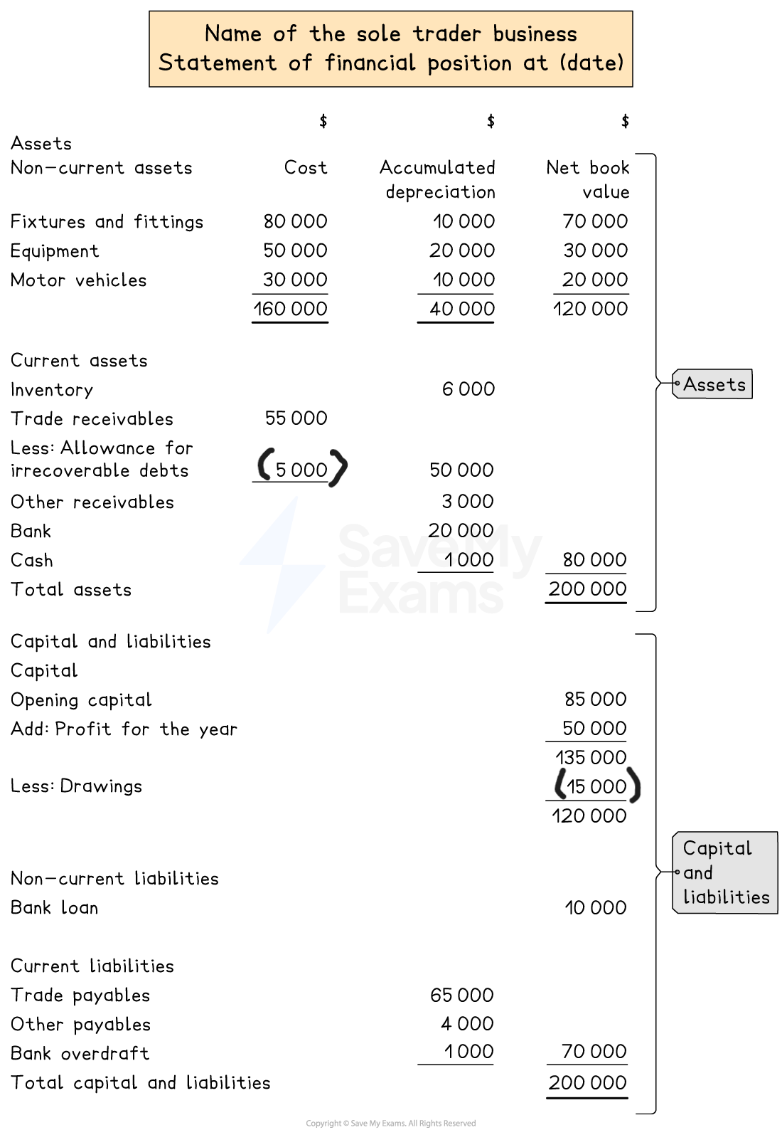Layout of a statement of financial position