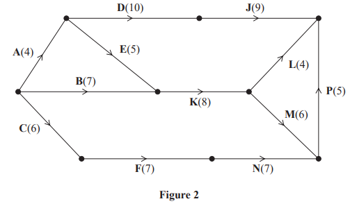 Flowchart diagram with nodes A to P, each labelled with numbers in brackets, connected by directed arrows. Named Figure 2 at the bottom.