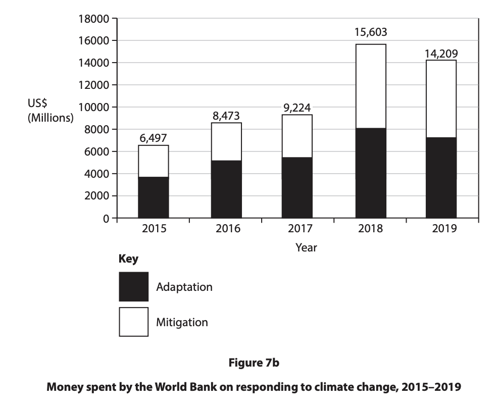 Bar chart of World Bank spending on climate change from 2015 to 2019. Shows adaptation (black) and mitigation (white) in US$ millions.