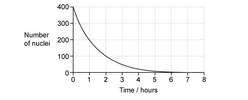A decay curve starting at 400 nuclei at time = 0. The number of nuclei drops to 200 nuclei after 1 hour and 100 nuclei after 2 hours.