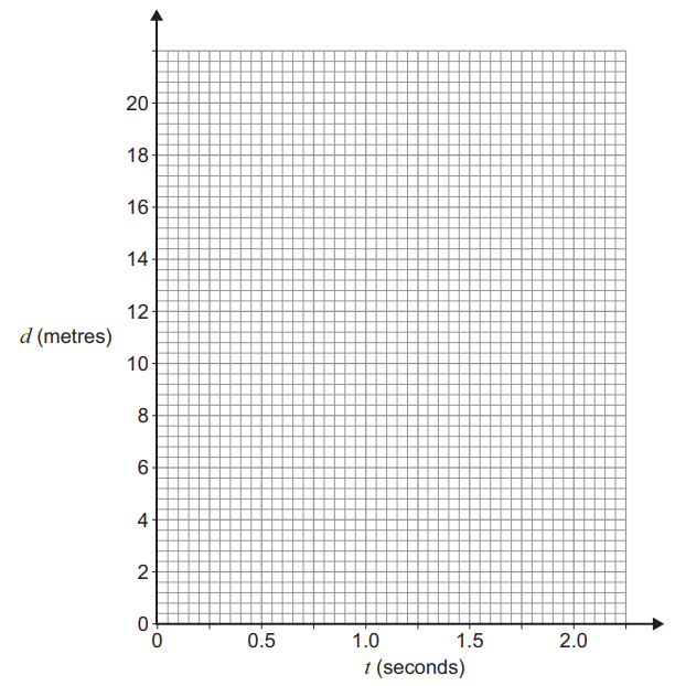 Graph with x-axis labelled 't (seconds)' from 0 to 2.5 and y-axis labelled 'd (metres)' from 0 to 20, featuring a grid background.