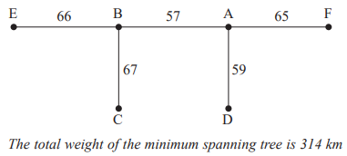 Graph showing a minimum spanning tree with vertices E, B, A, F horizontally and C, D vertically; edge weights are given in kilometres. Total weight is 314 km.