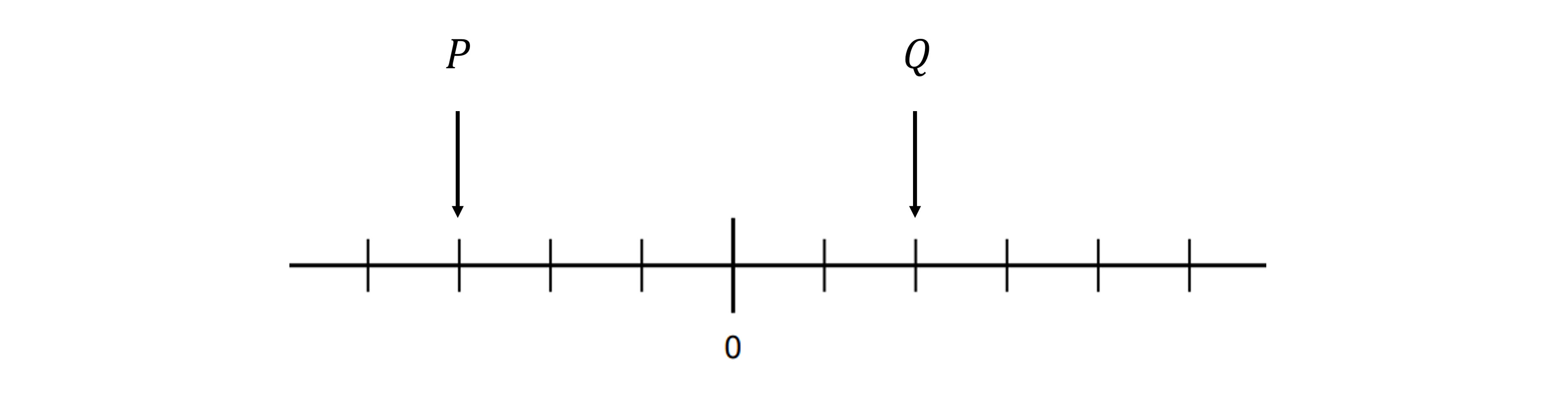 Number line labelled with zero at each end. Arrows labelled P and Q point to different positions on the line between the zeros.