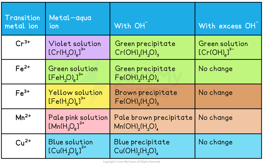 5-6-4-the-reactions-of-aqueous-transition-metal-ions-with-aqueous-sodium-hydroxide
