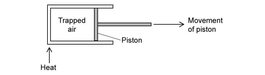 A horizontal cylinder containing trapped air, and a piston. An arrow below the cylinder indicates heating. An arrow shows the piston moving outwards, away from the heated air.