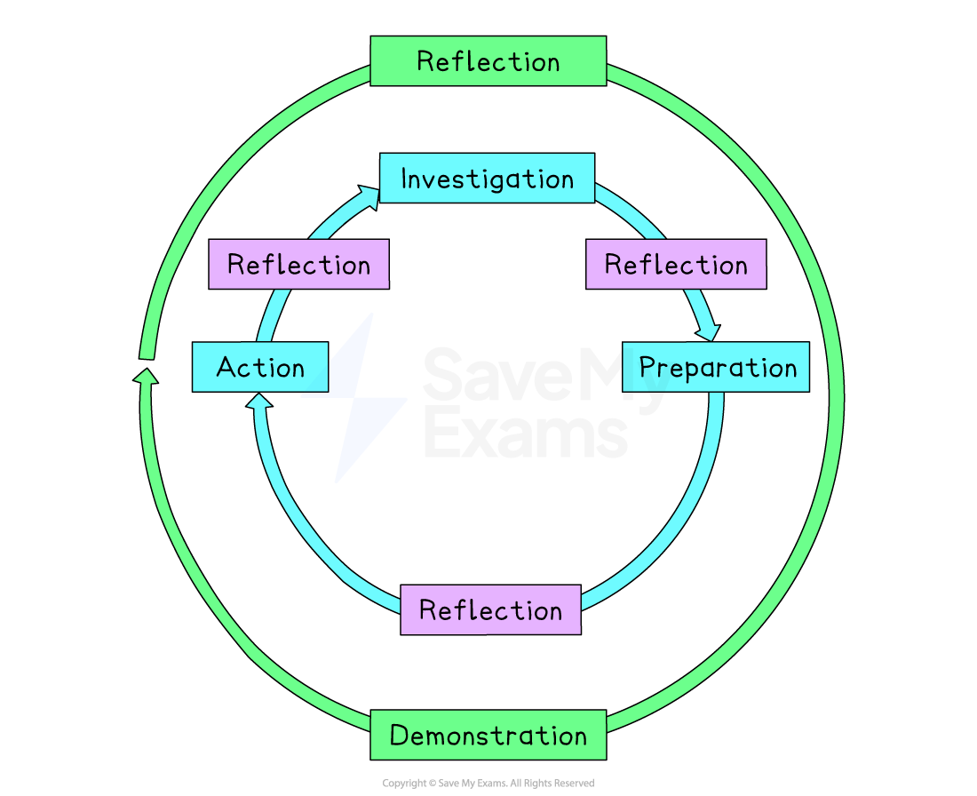 Cycle diagram showing stages: Investigation, Preparation, Action, Reflection, and Demonstration with arrows, including repeated reflection points.