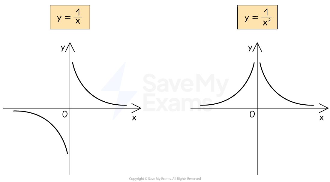 Graphs of 1/x and 1/x^2
