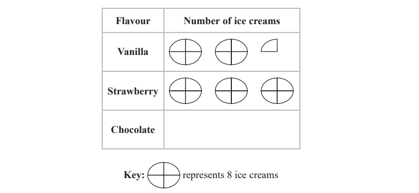 Table showing ice cream preferences: Vanilla has 18, Strawberry has 16, and Chocolate has 0, with each circle representing 8 ice creams.