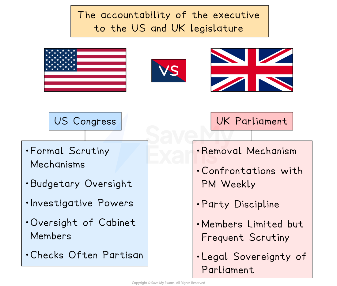 Accountability of the executive