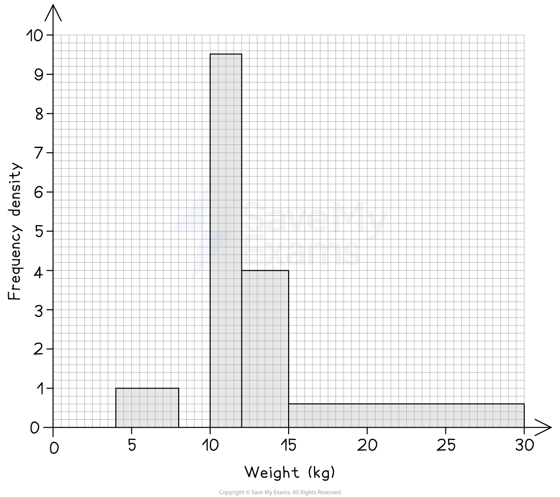 A partially complete histogram for the data in the question.