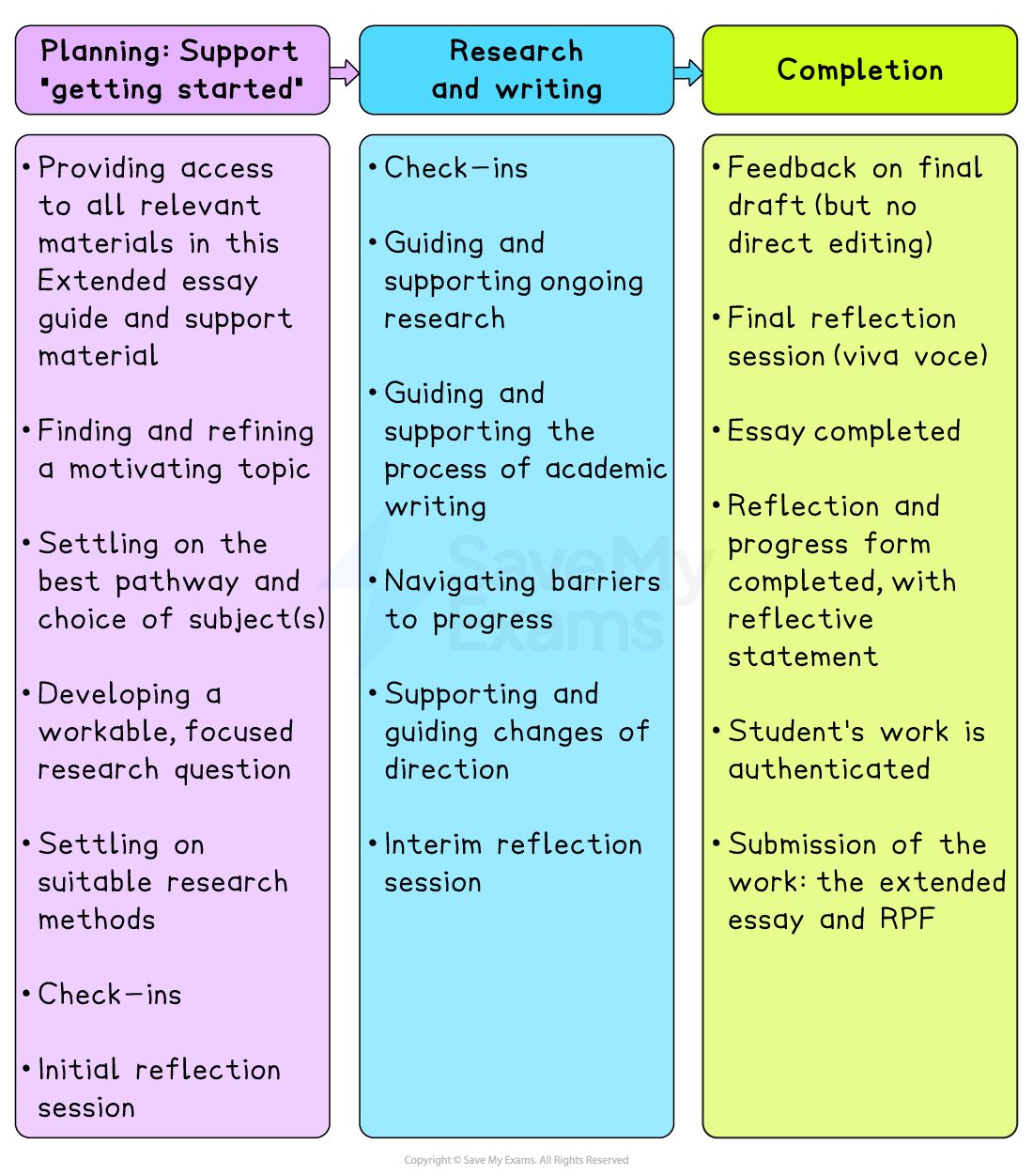 Flowchart showing supervisor support stages: Planning (green), Research and Writing (blue), and Completion (purple) with tasks and check-ins.