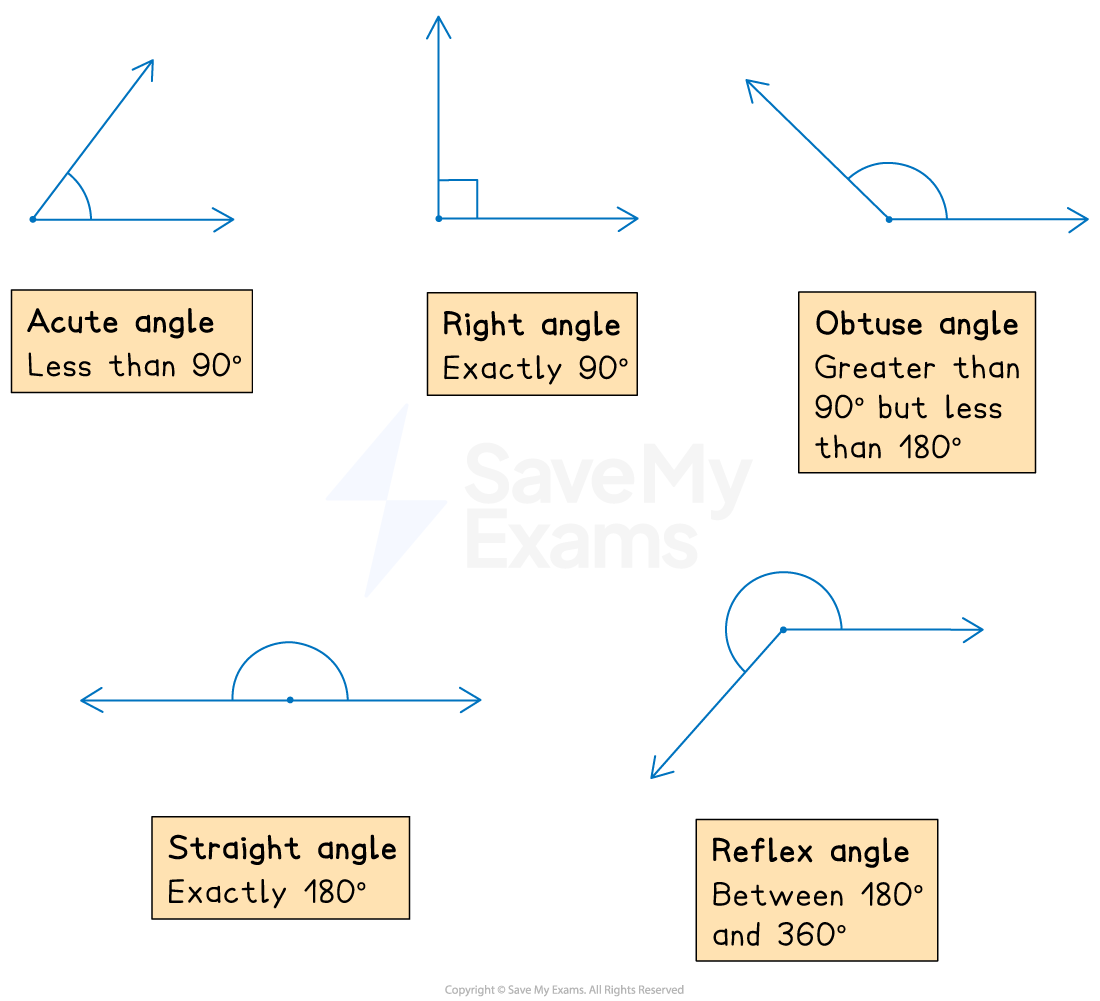 types of angle - acute, right, obtuse, reflex