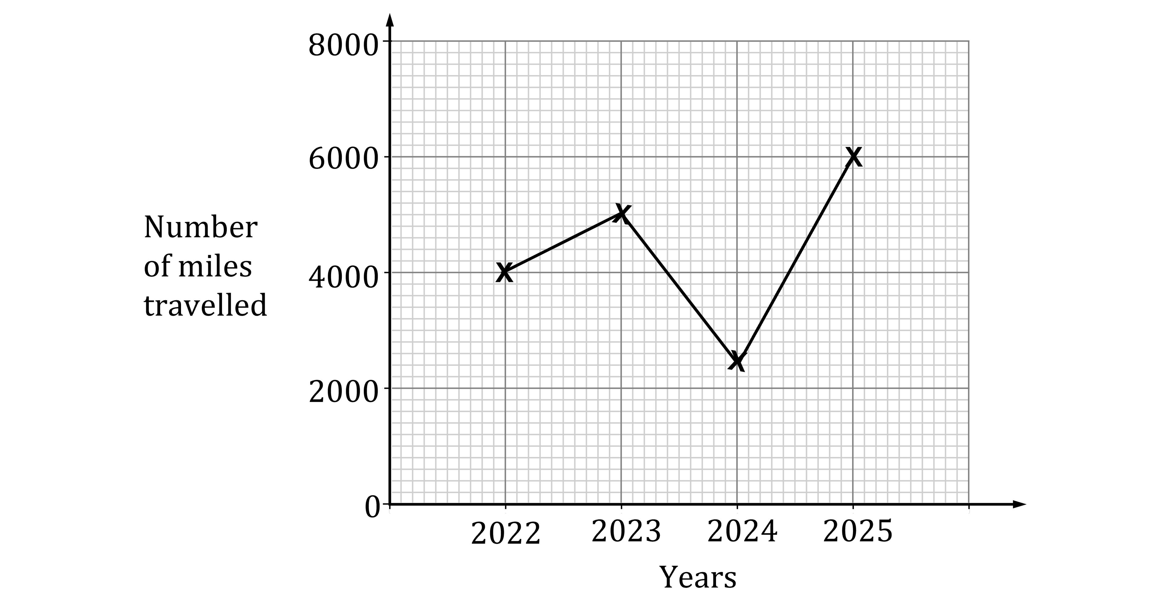 Line graph showing miles travelled from 2022 to 2025. Miles: 4000 in 2022, 5000 in 2023, 2400 in 2024, 6000 in 2025.