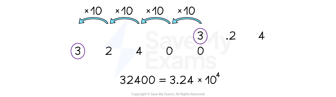 Number 32400 written in scientific notation as 3.24 times 10 to the power of 4, with visual explanation using place value and arrow notation.