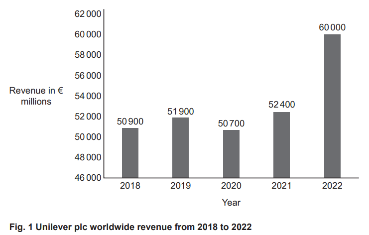 Bar chart showing Unilever's revenue from 2018 to 2022 in millions of euros, rising from 50,900 in 2018 to 60,000 in 2022.