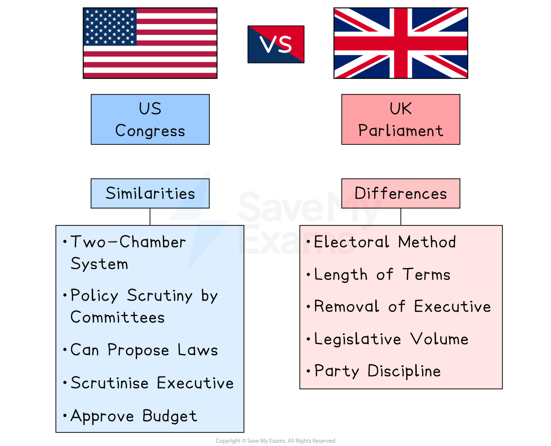 Legislative differences and similarities
