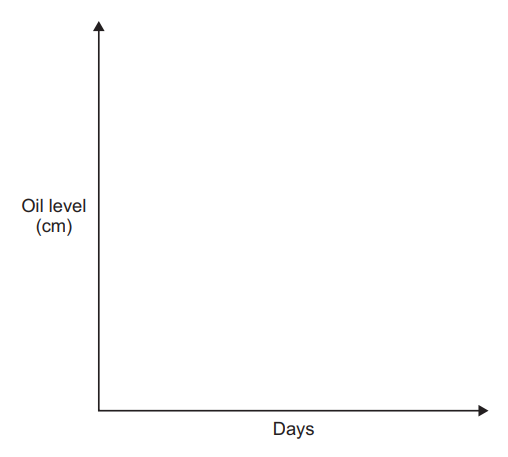 Graph with x-axis labelled "Days" and y-axis labelled "Oil level (cm)"; both axes have arrows indicating positive direction.