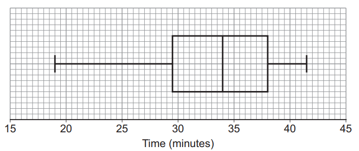 Box plot showing data range from 17 to 41 minutes, with quartiles at 20, 31, and 36 minutes. Grid background with horizontal time axis.