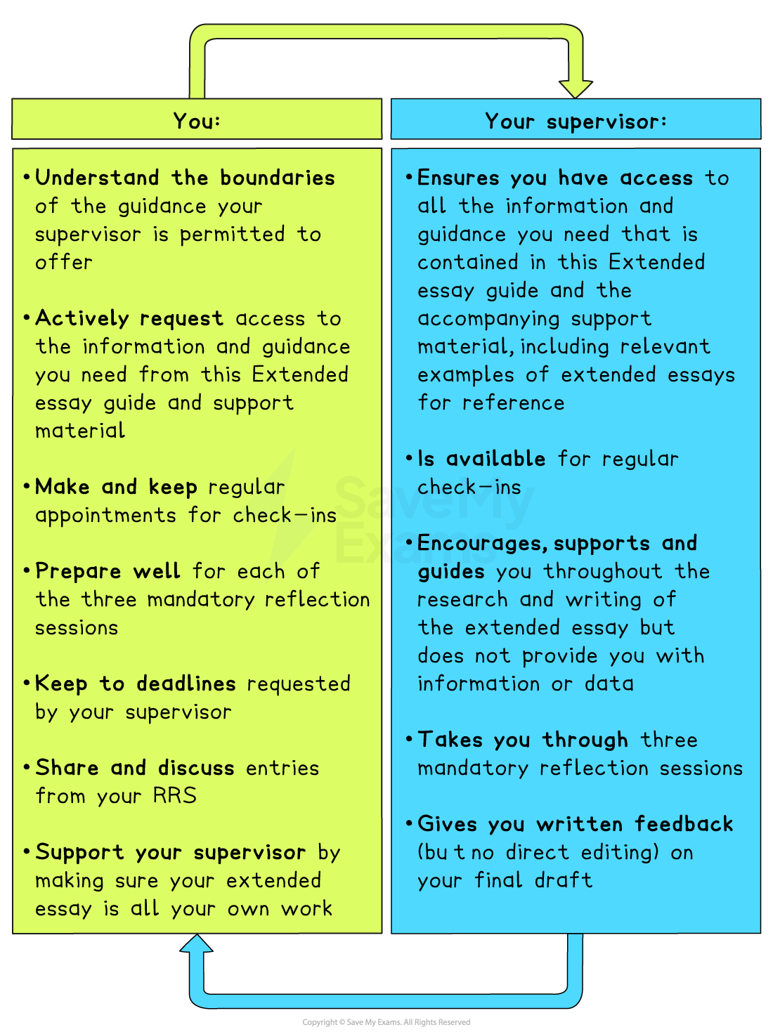 Diagram outlining expectations for students and supervisors in the extended essay process, detailing roles for accessing resources, check-ins, and feedback.