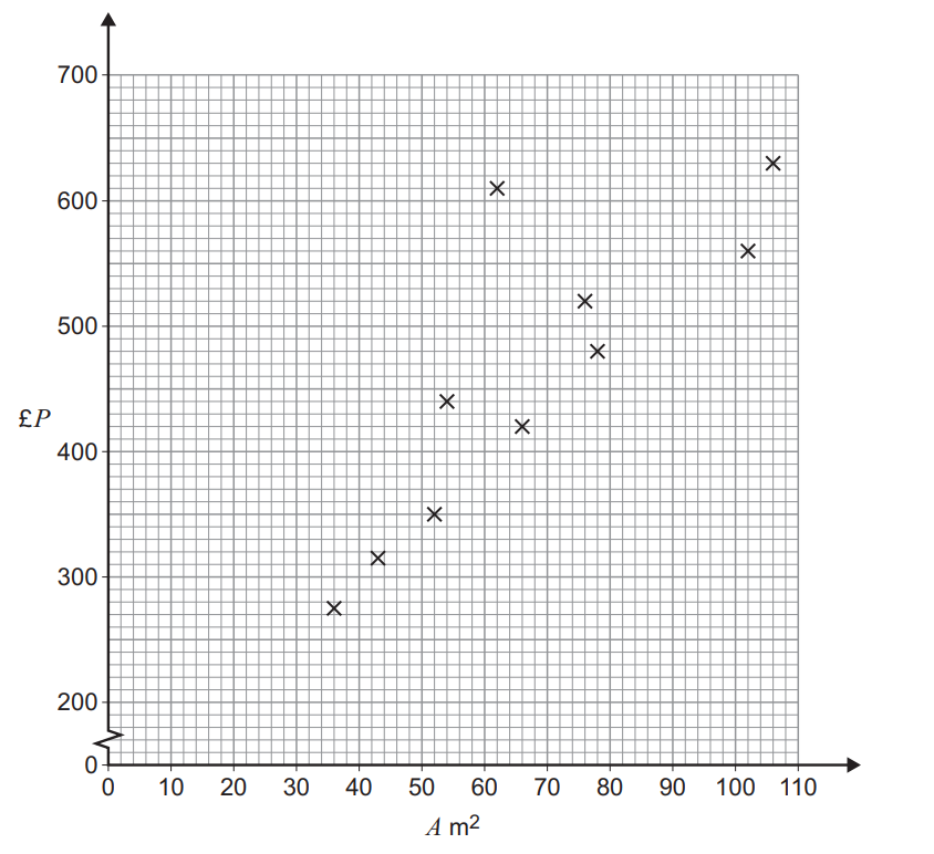 Scatter plot with data points showing a positive correlation between A (m²) on the x-axis and £P on the y-axis, ranging from 0 to 700.