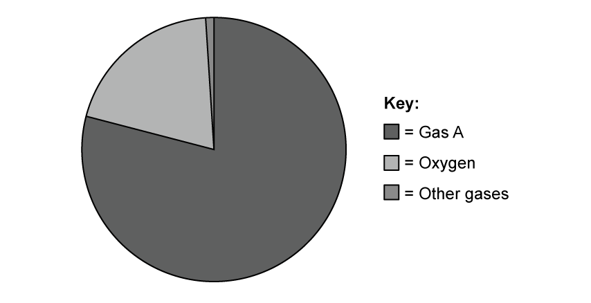 Pie chart showing three segments: Gas A occupies most of the chart, oxygen is smaller, and other gases are the smallest. Legend provided.