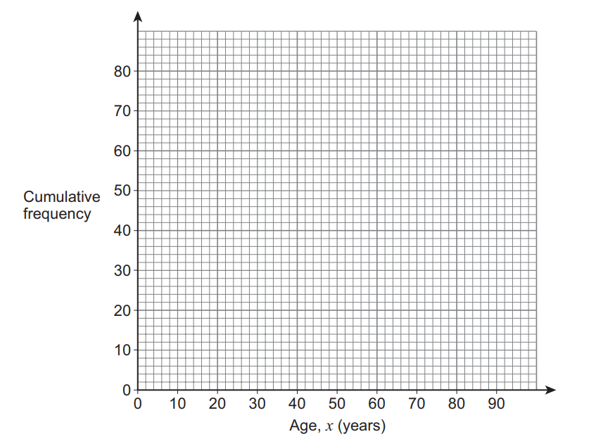 Grid graph with horizontal axis labelled "Age, x (years)" ranging from 0 to 90, and vertical axis labelled "Cumulative frequency" from 0 to 80.