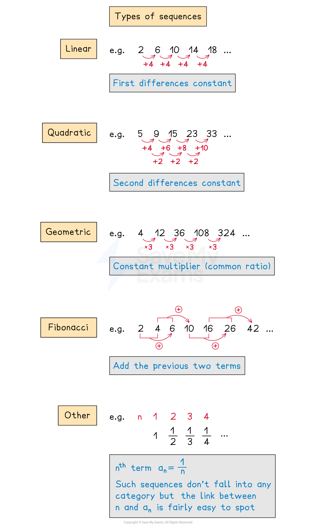 Types of sequences: Linear, Quadratic, Geometric, Fibonacci, Other; showcasing examples, differences, and explanations for visually impaired users.