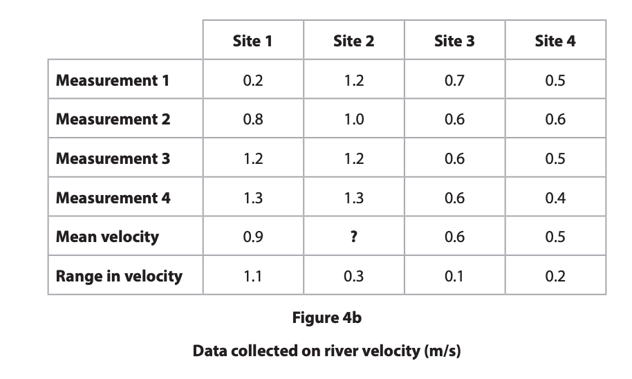 Table titled "Figure 4b: Data collected on river velocity (m/s)" with measurements from four sites; Site 2 mean velocity missing.
