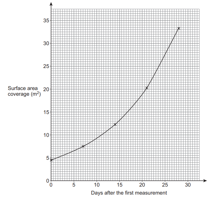 Graph showing surface area coverage in square metres over 30 days. Axis: days after measurement; grid background with marked data points.