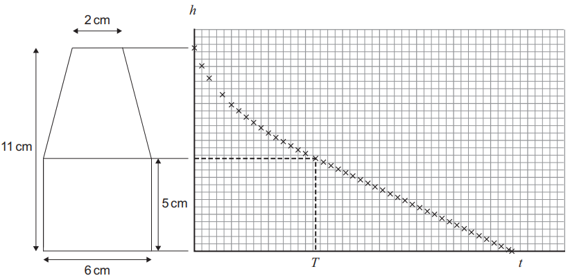 Graph depicting height, h, against time, t, with a trapezoidal shape showing dimensions: 6 cm base, 2 cm top, 11 cm height, and a 5 cm section.