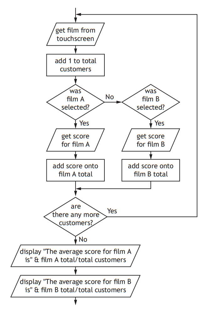 Flowchart for calculating average scores of films A and B from customer input via touchscreen, updating totals, and displaying results.