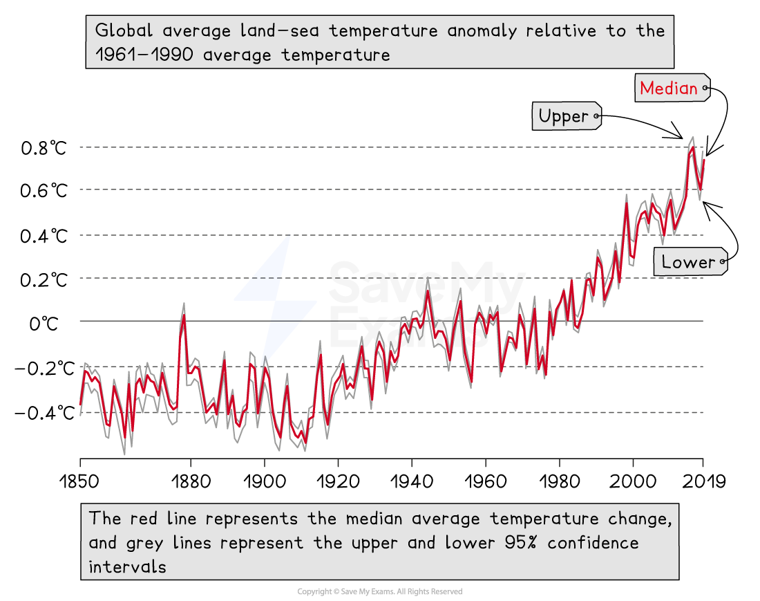 Graph showing global land-sea temperature anomalies from 1850 to 2019. Red line indicates median changes; grey lines show upper and lower 95% confidence intervals.
