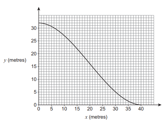 Graph depicting a curve from (0, 30) to (40, 0) metres, showing a steady decline. Grid lines mark intervals of 5 metres on both axes.