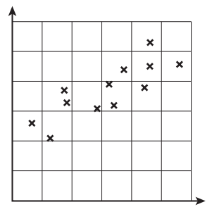 Scatter plot with grid, showing ten data points marked by X's, distributed diagonally from lower left to upper right. Arrows on axes indicate direction.