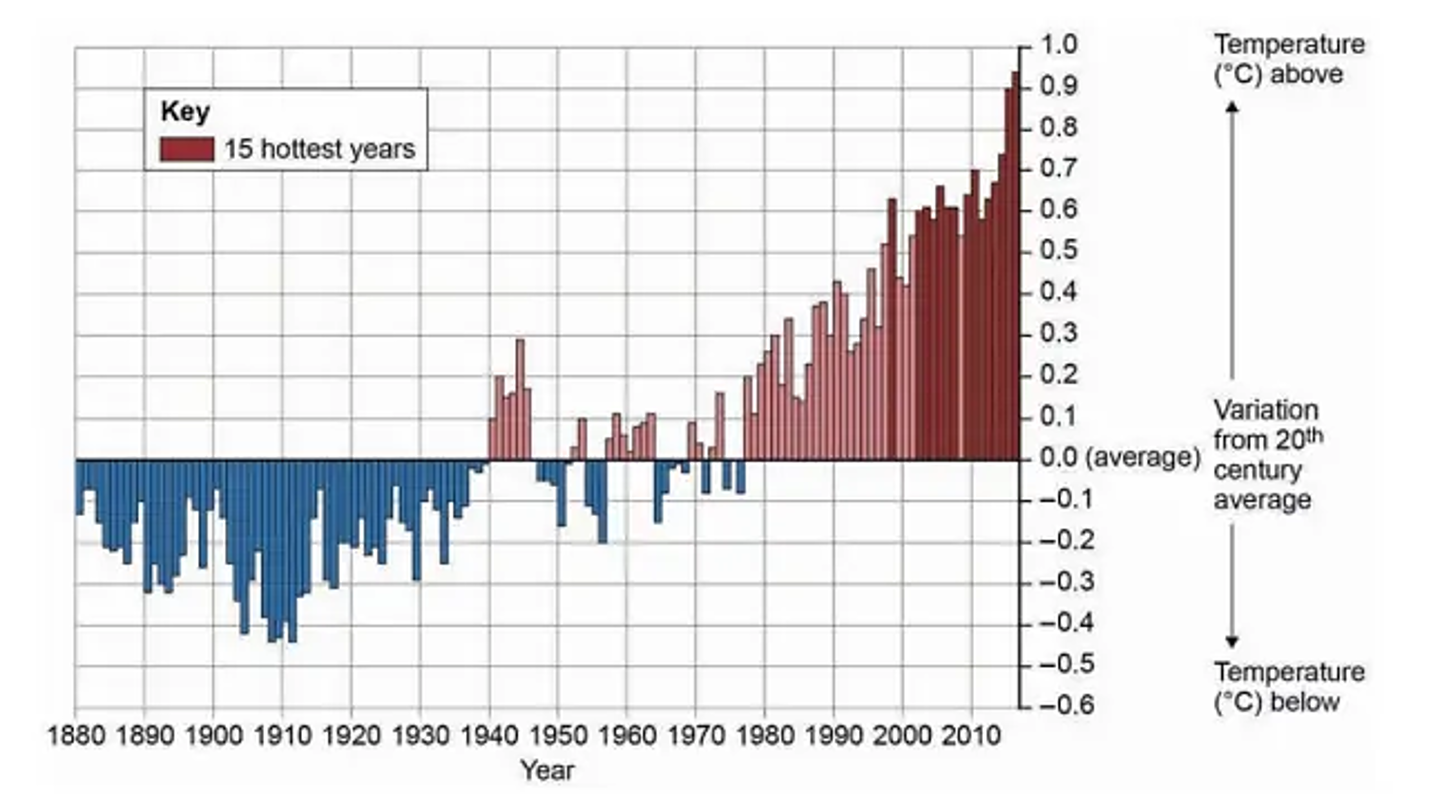 Bar chart showing temperature variations from 1880 to 2010. Data below average in blue, above average in red. Recent years are the hottest on record.