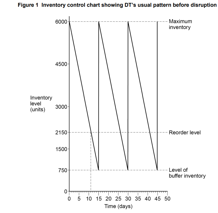Inventory control chart showing DT's typical pattern before disruption, with inventory levels fluctuating between maximum and reorder points over 50 days.