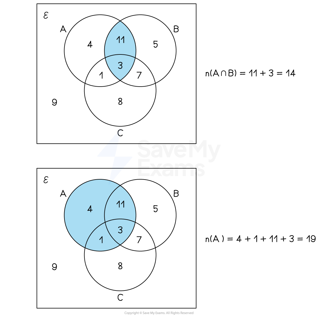 Two Venn diagrams with sets A, B, C. Top highlights A∩B: 11+3=14. Bottom highlights A: 4+1+11+3=19, with shaded areas shown.